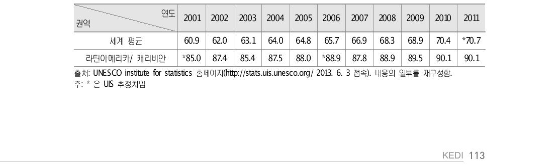 중남미 권역 중등교육 총취학률 연도별 추이