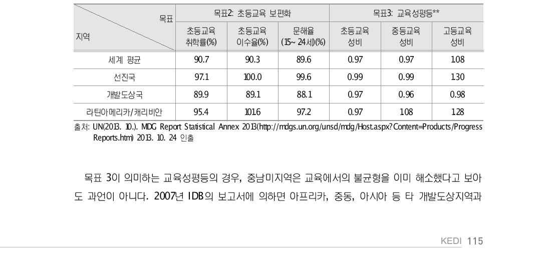 중남미 권역 MDGs 목표2 및 목표3 달성 현황(2010)