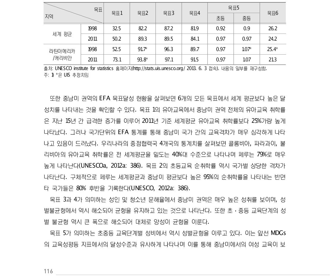 중남미 지역 EFA 목표별 달성 현황