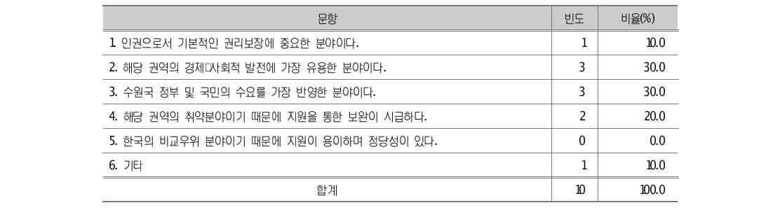 우선적으로 발전시켜야 할 교육분야로 선정한 이유