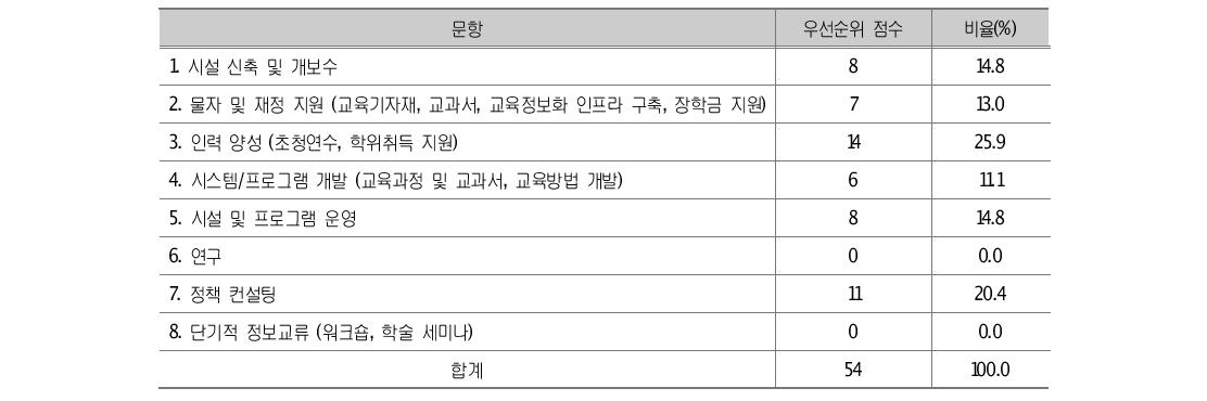 중남미 권역의 교육발전을 위해 효과적인 교육개발협력 유형