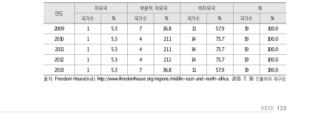 중동 권역 국가 자유도 변화 추이