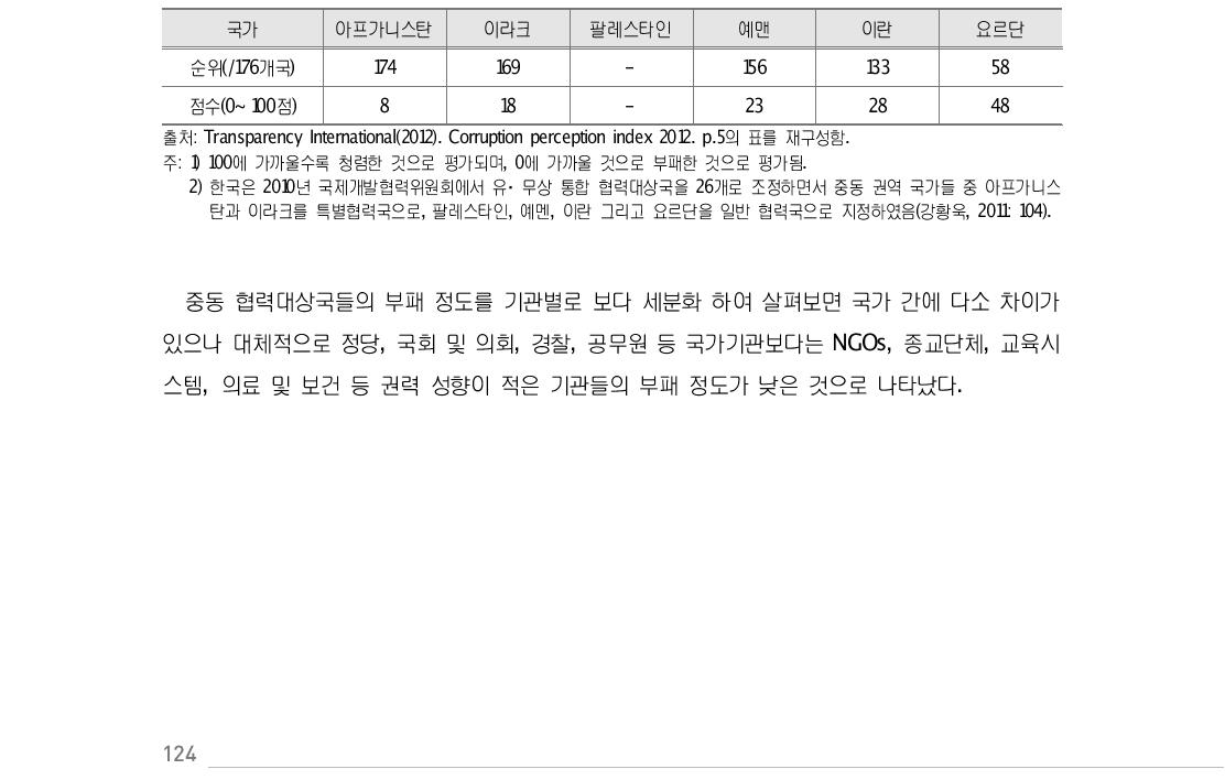 중동 협력대상국 부패인식지수(2012)