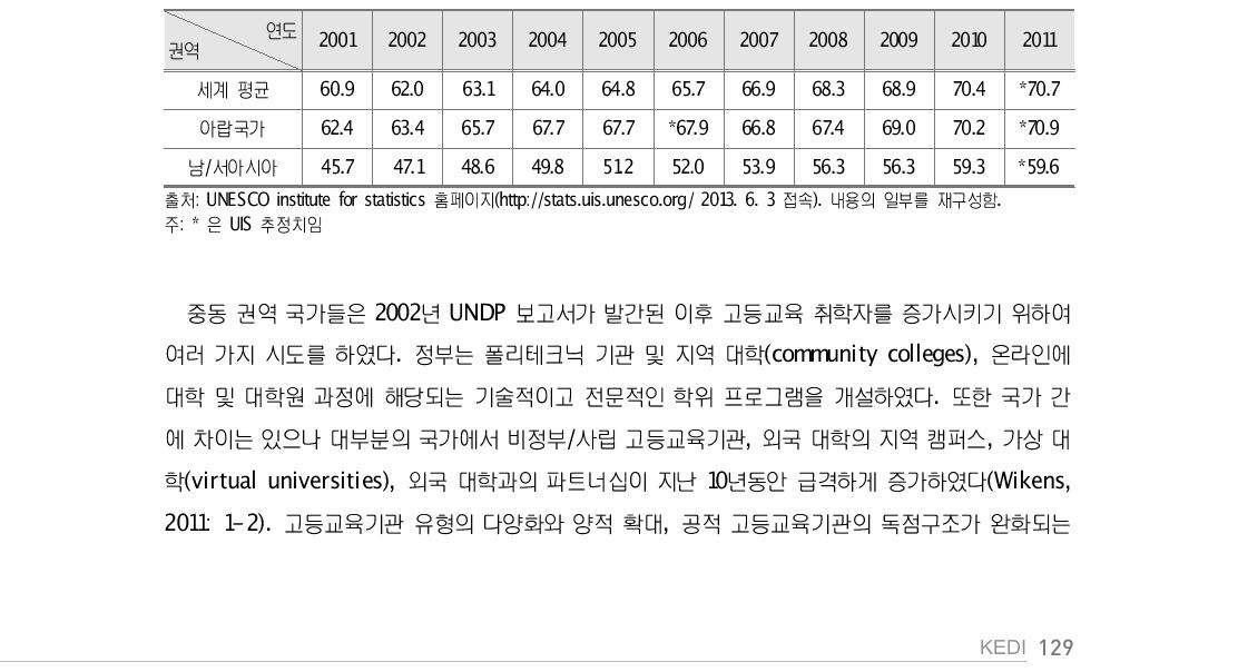 중동 권역 중등교육 총취학률 연도별 추이