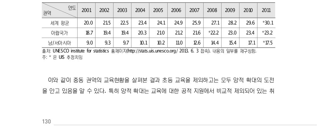 중동 권역 고등교육 총취학률 연도별 추이