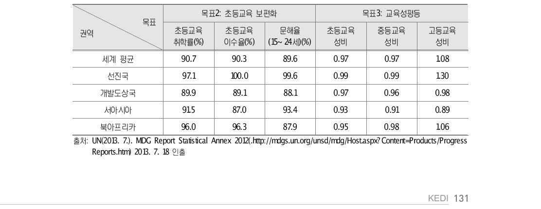 중동 권역 MDGs 목표2 및 목표3 달성 현황(2010)