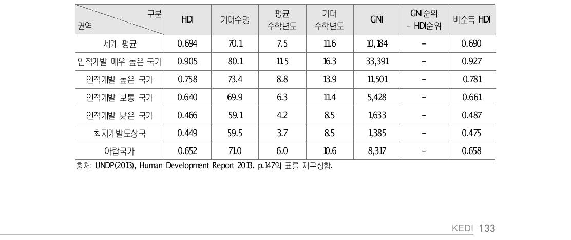 중동 권역 HDI 현황