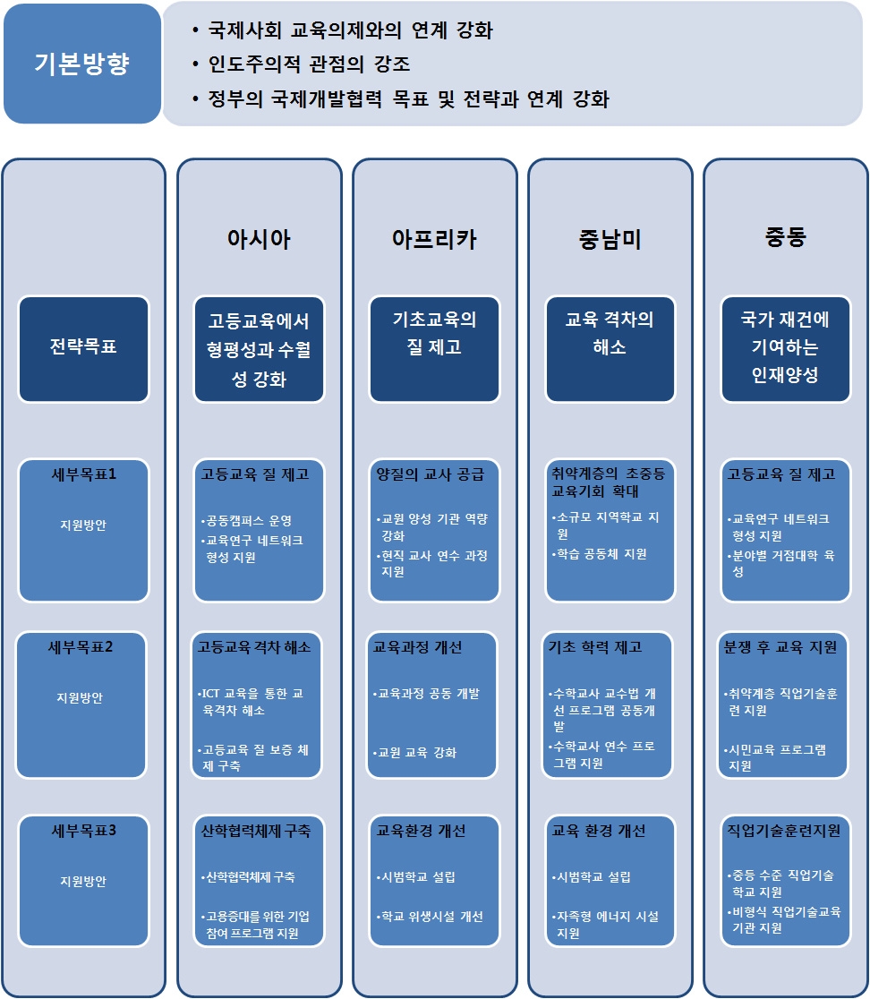 권역별 교육개발협력 중장기 비전과 계획