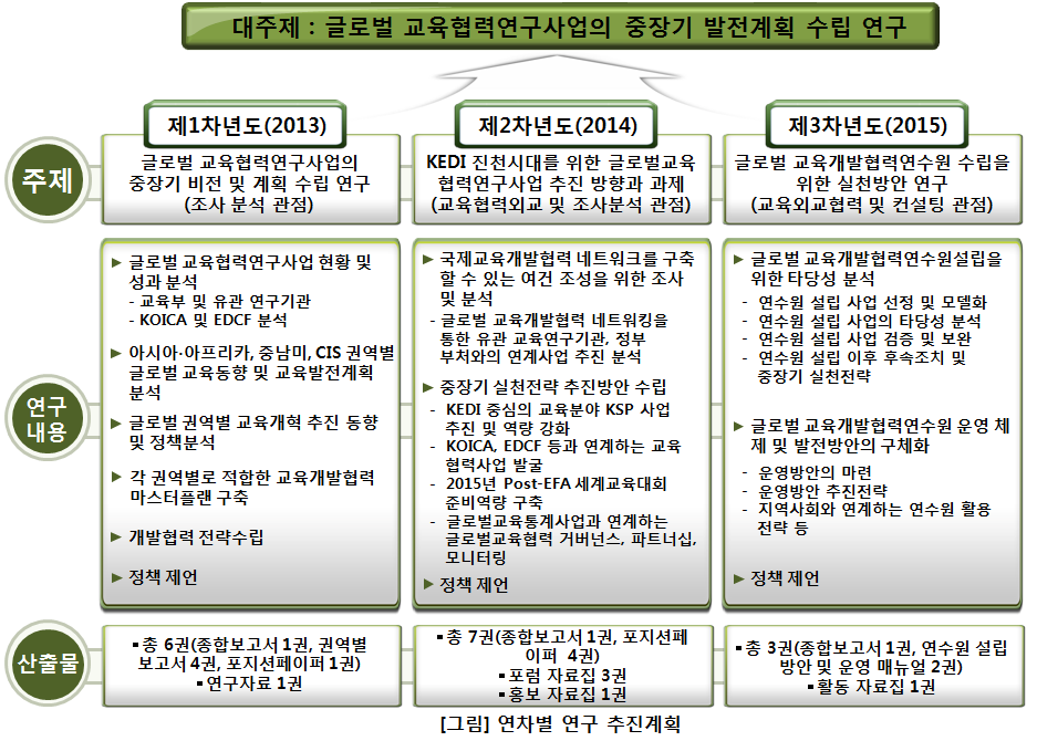 연차별 연구 추진 계획