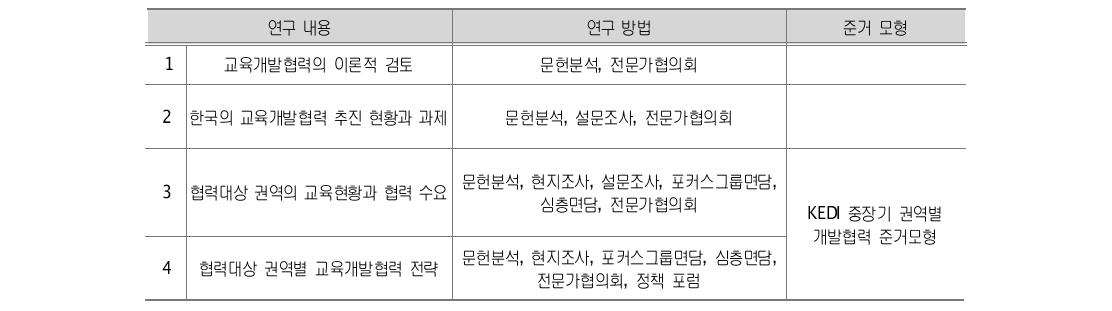 연구 내용에 따른 연구 방법