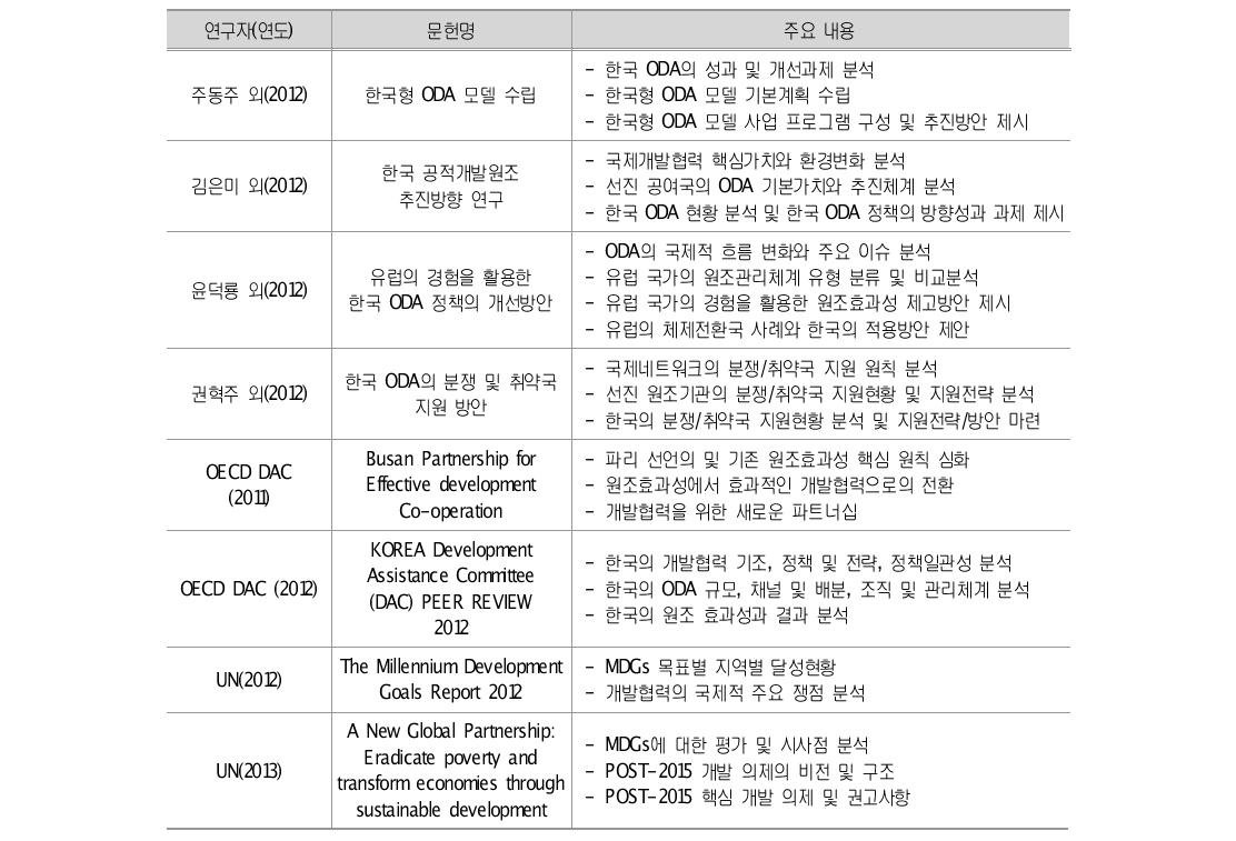 개발협력 쟁점 차원의 선행 연구