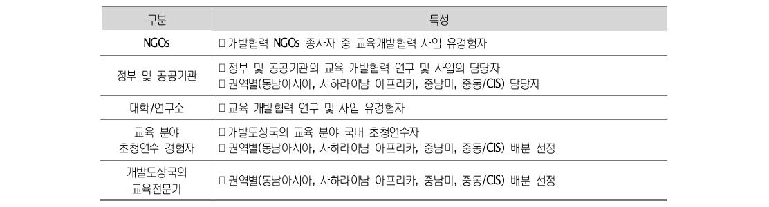 설문조사 대상자의 특성