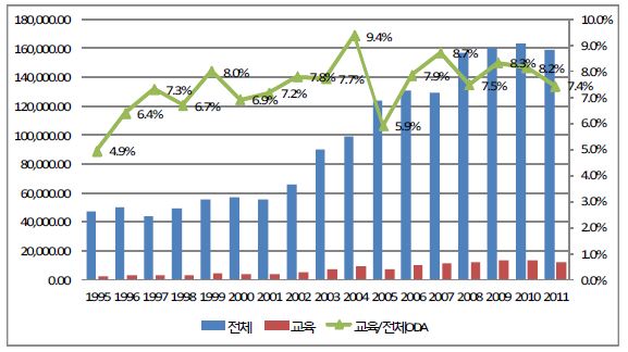 국제사회의 ODA 규모 및 교육 분야 규모 추이, 1995~2011
