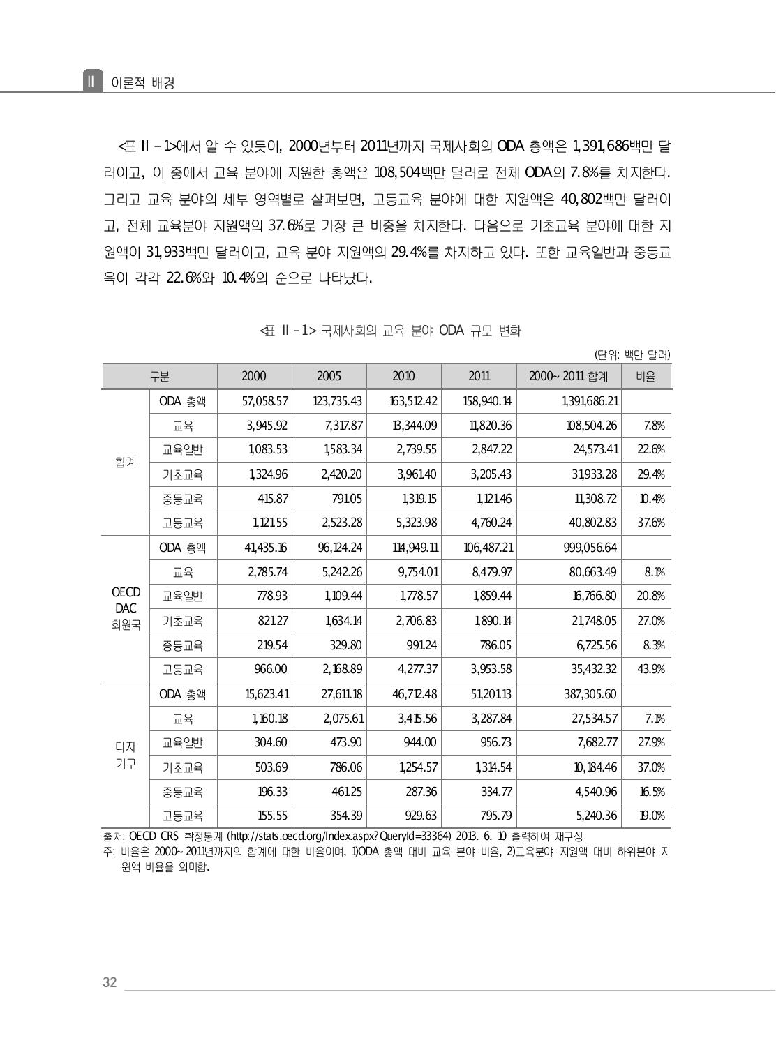 국제사회의 교육 분야 ODA 규모 변화