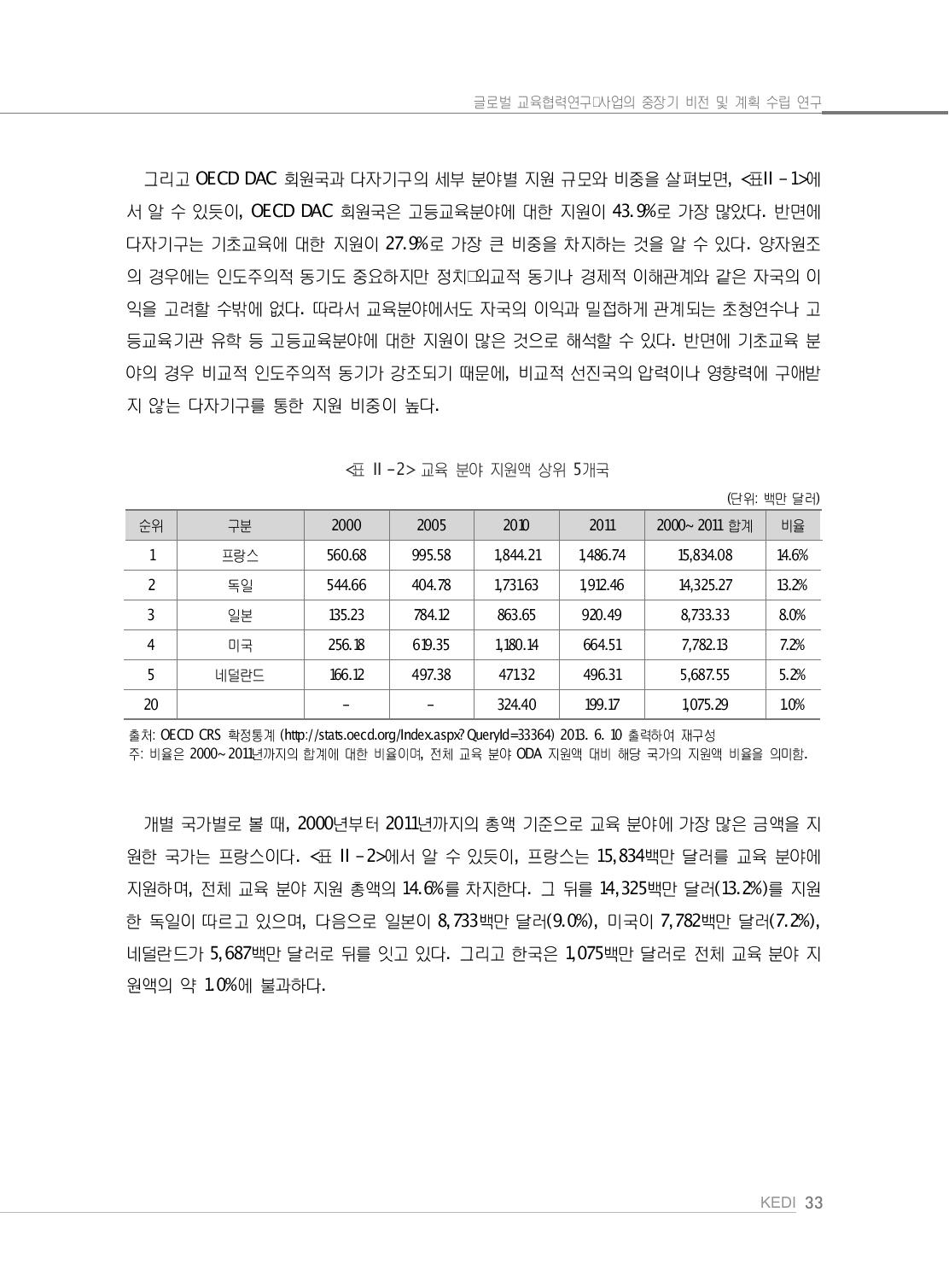 교육 분야 지원액 상위 5개국