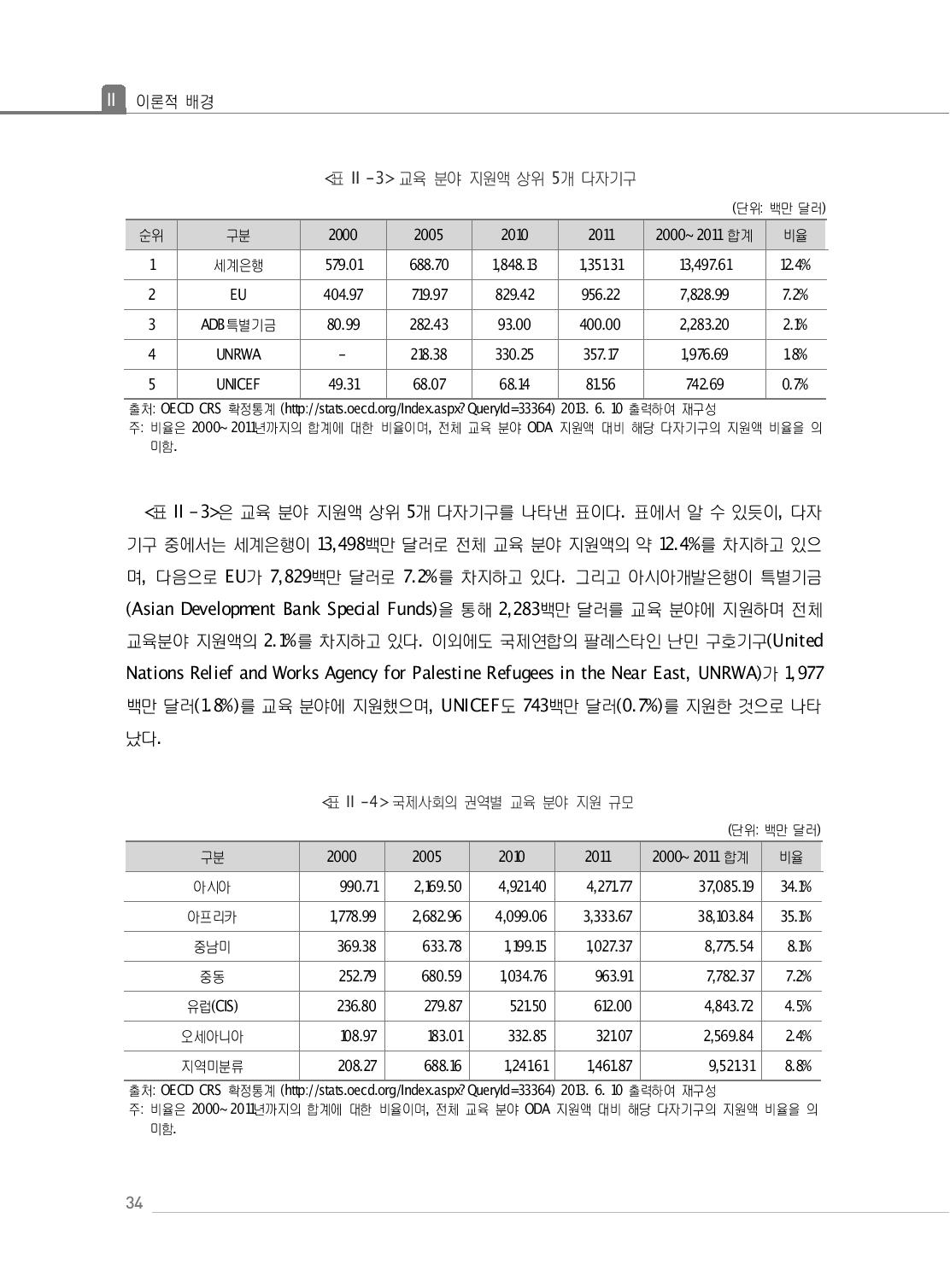 국제사회의 권역별 교육 분야 지원 규모