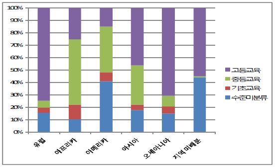5년간 지역별 교육분야 지원 비율