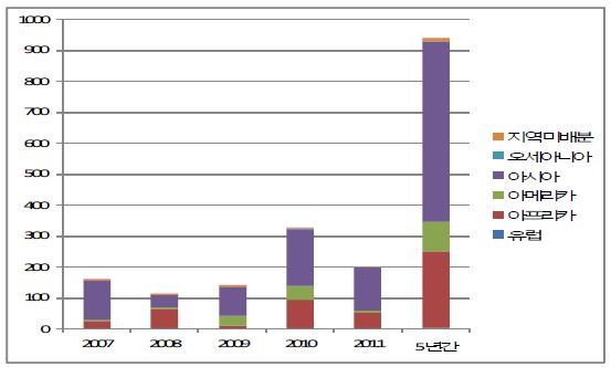 지역별 교육분야 지원 규모 추이, 2007-2011