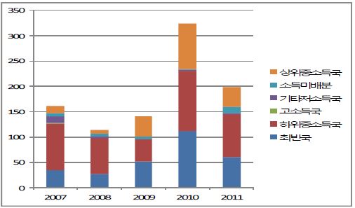 소득수준별 교육분야 지원 규모 추이, 2007-2011