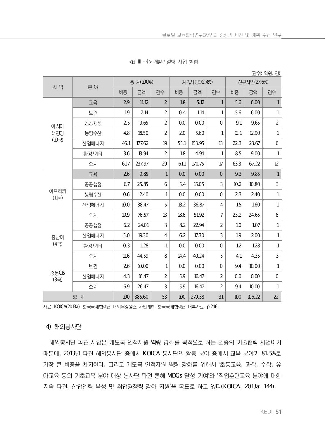 개발컨설팅 사업 현황