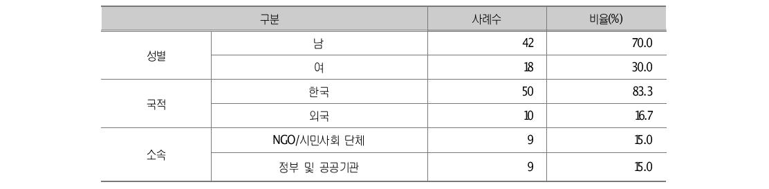 응답자의 특성