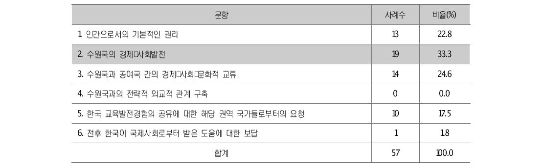 교육개발협력의 필요성