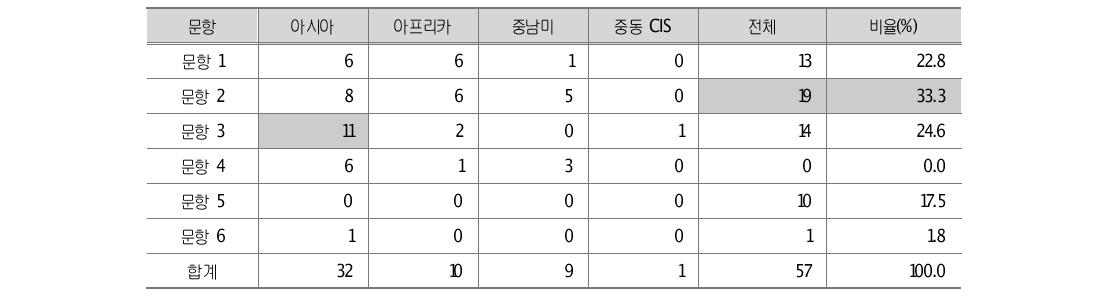 권역별 교육개발협력의 필요성