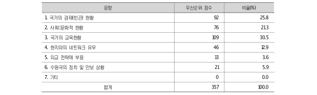 교육개발협력 사업의 추진시 우선 고려 사항