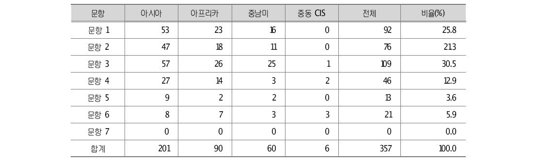 권역별 교육개발협력 사업의 추진시 우선 고려 사항