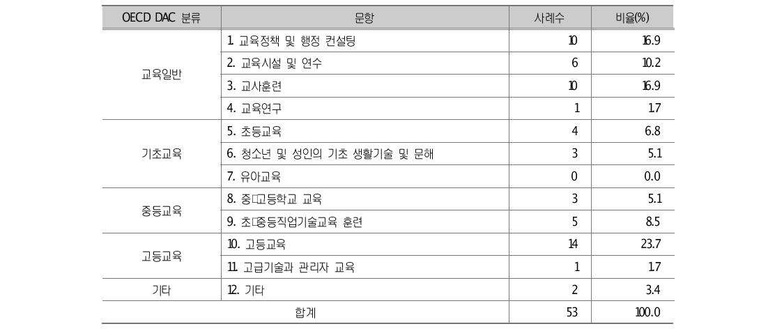 수행한 교육개발협력 사업의 세부 분야