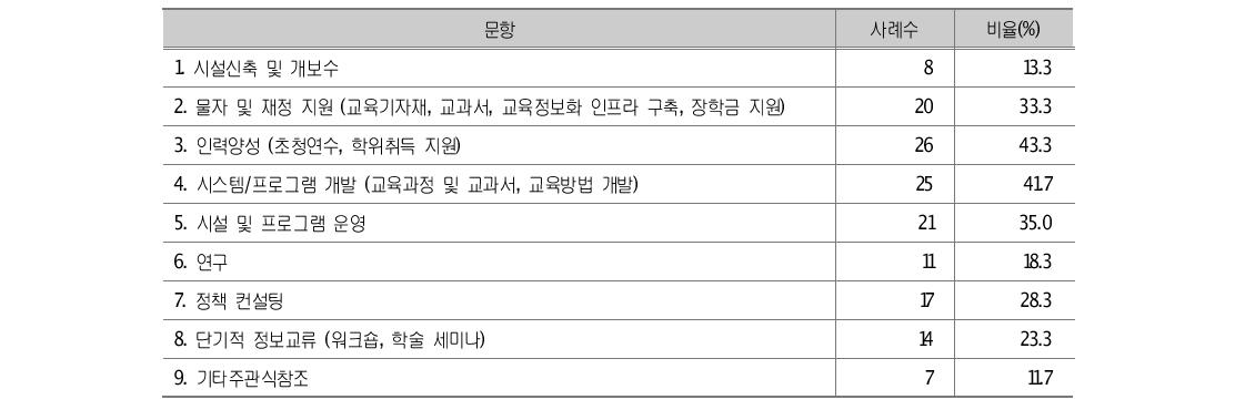 응답자가 수행한 교육개발협력 사업의 유형