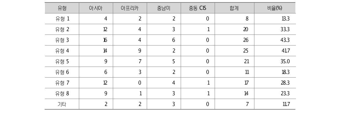 권역별 응답자가 수행한 교육개발협력 사업의 유형