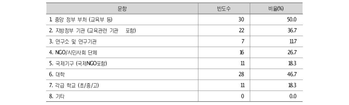 과거 교육개발협력사업 추진 시의 협력기관