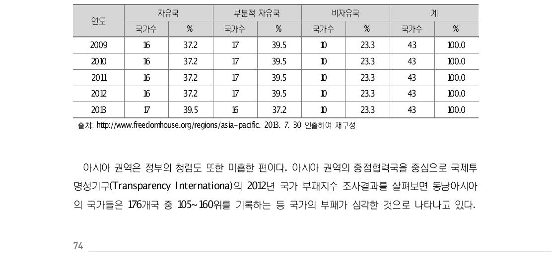 동아시아 태평양 권역 국가 자유도 변화 추이