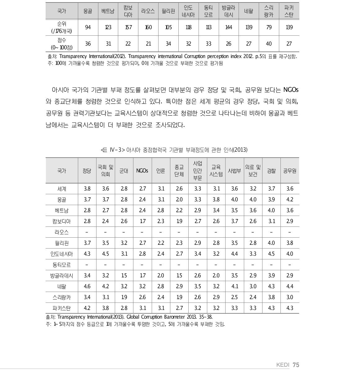 아시아 중점협력국 국가 부패지수(2012)