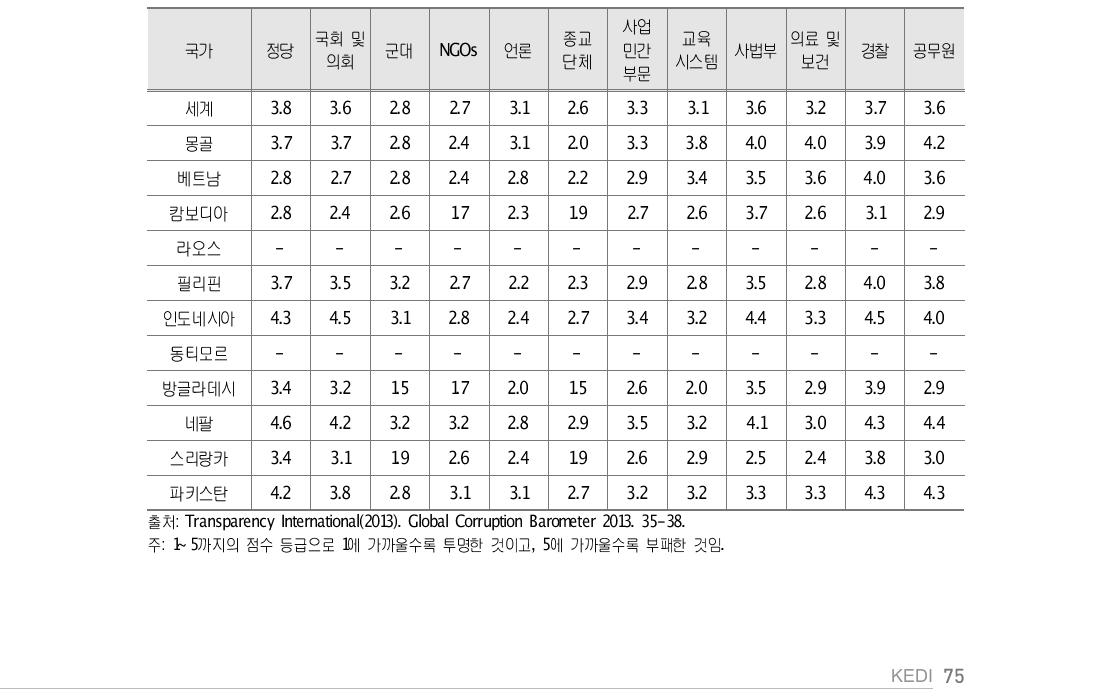 아시아 중점협력국 기관별 부패정도에 관한 인식(2013)