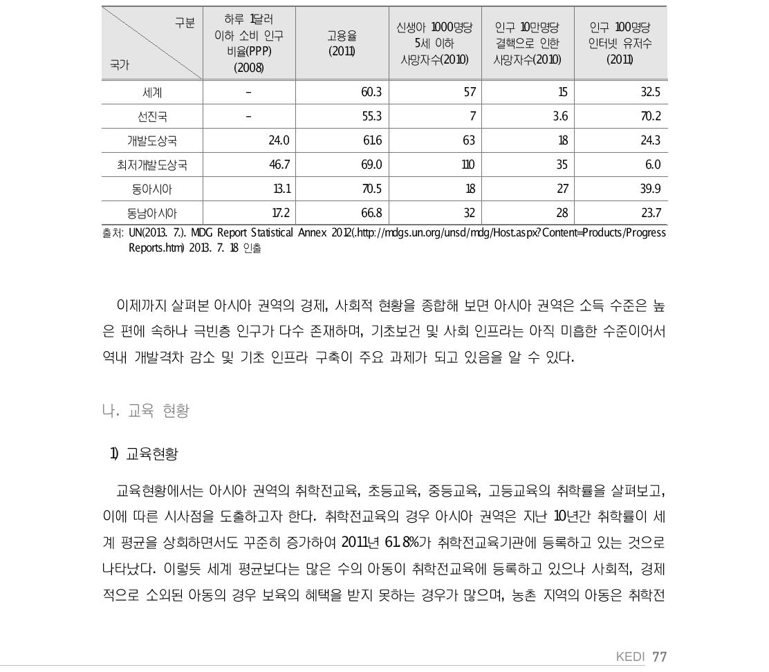 아시아 권역 주요 개발지표