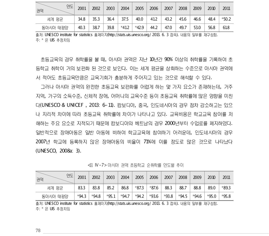 아시아 권역 취학전교육 취학률 연도별 추이