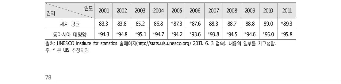 아시아 권역 초등학교 순취학률 연도별 추이