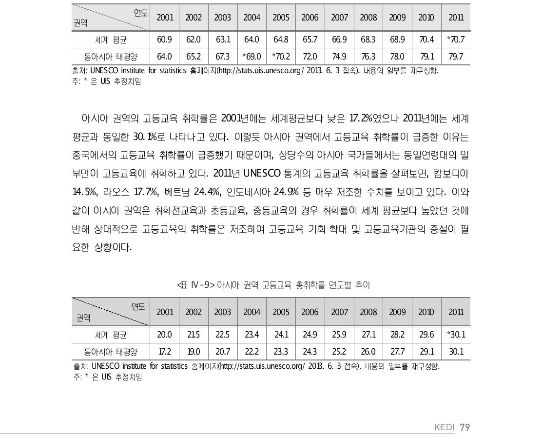 아시아 권역 중등교육 총취학률 연도별 추이