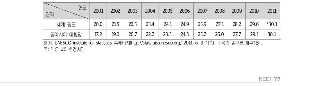 아시아 권역 고등교육 총취학률 연도별 추이