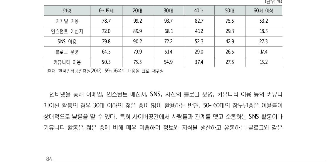 연령별 인터넷을 통한 커뮤니케이션 활용 현황