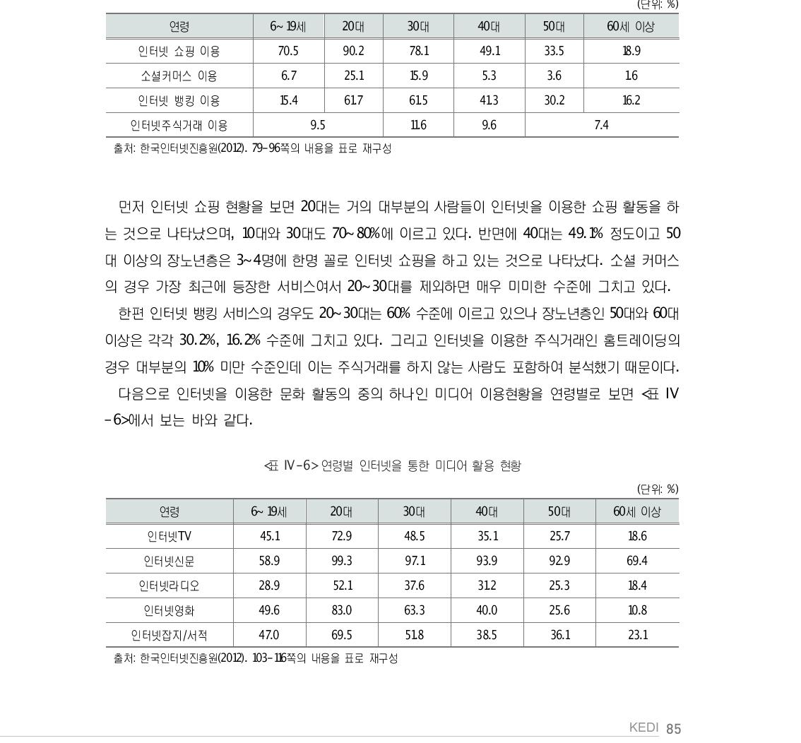 연령별 인터넷을 통한 경제활동 현황