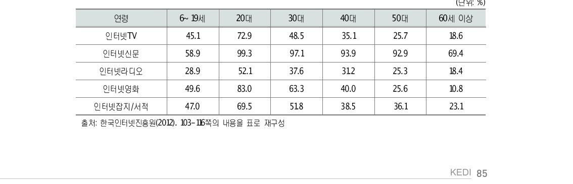 연령별 인터넷을 통한 미디어 활용 현황