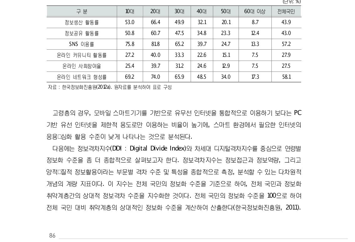 연령별 인터넷의 생산적 활용수준