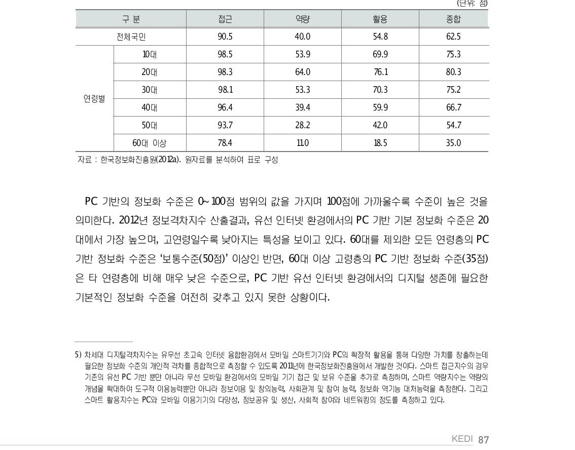 연령별 정보화 수준 현황