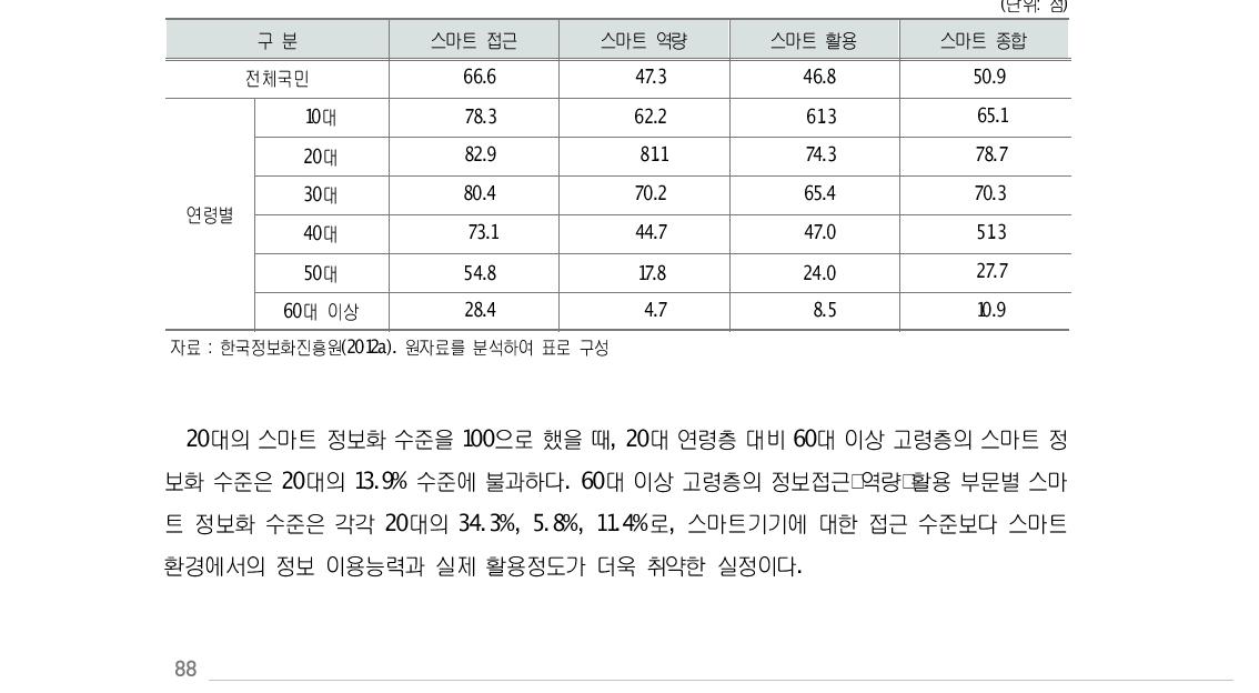 차세대 디지털격차 차원의 연령별 정보화 수준