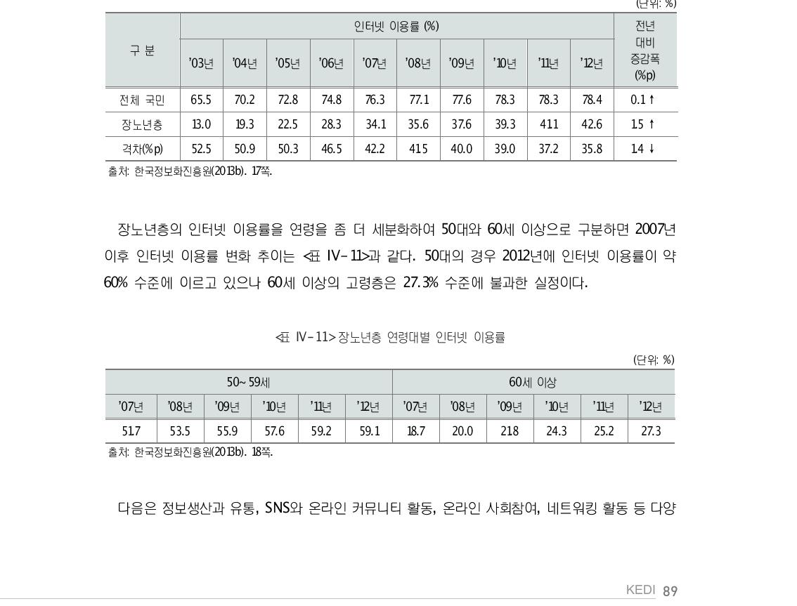 장노년층의 인터넷 이용률 추이 및 격차 현황