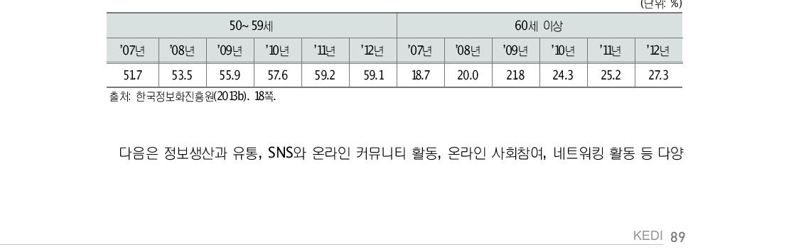 장노년층 연령대별 인터넷 이용률