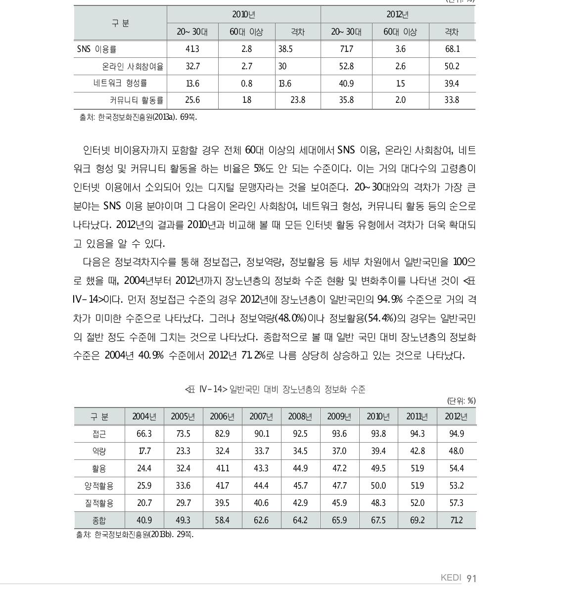 세대 간 인터넷 이용의 성과격차 추이